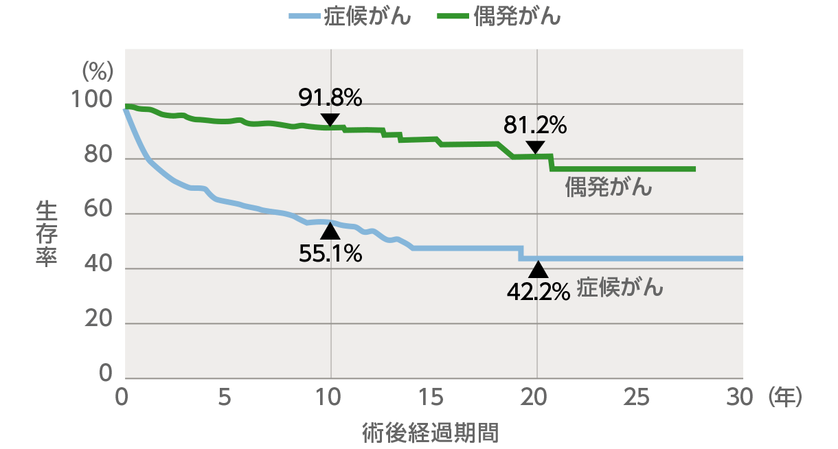 図4：偶発腎がんと症候腎がんの術後の生存率（東京女子医科大学病院）