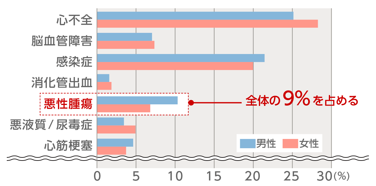 図1：透析患者の死亡原因