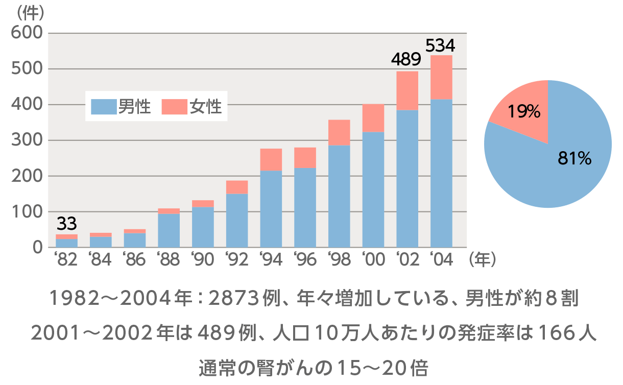 図3：透析患者さんの腎がんの発症頻度