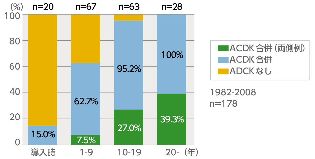 図6：透析患者さんの腎がんのACDK、両側腎がん合併頻度