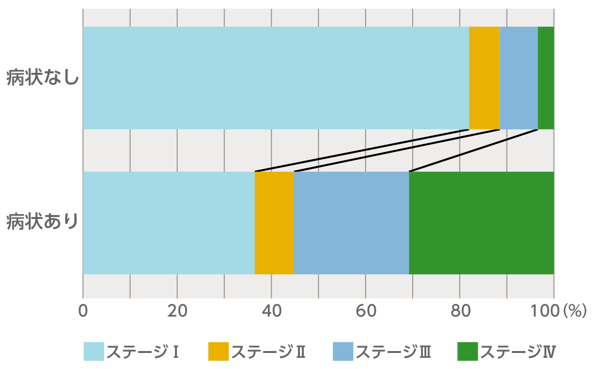 図7：腎がん発見時のステージの割合