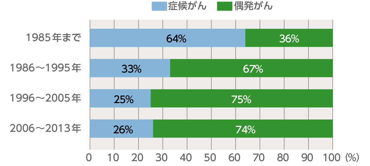 図2：腎がんの初発時の病状の有無の推移（東京女子医科大学病院）