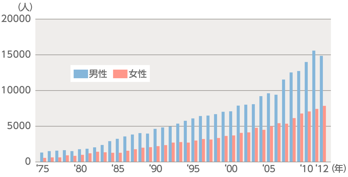 図5：腎がん（腎盂を含む）になった人の推移（1975〜2012年）