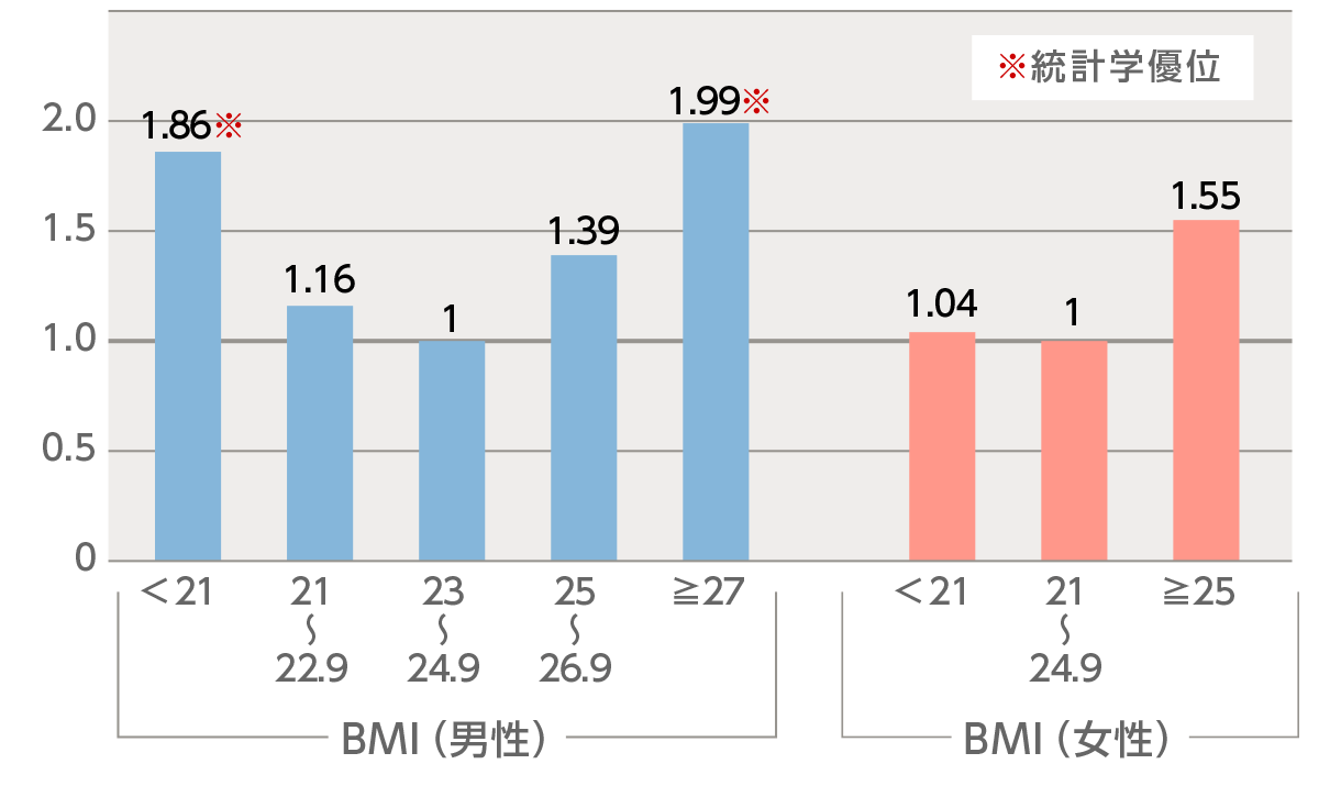 図1： BMI別の腎がんの発生率