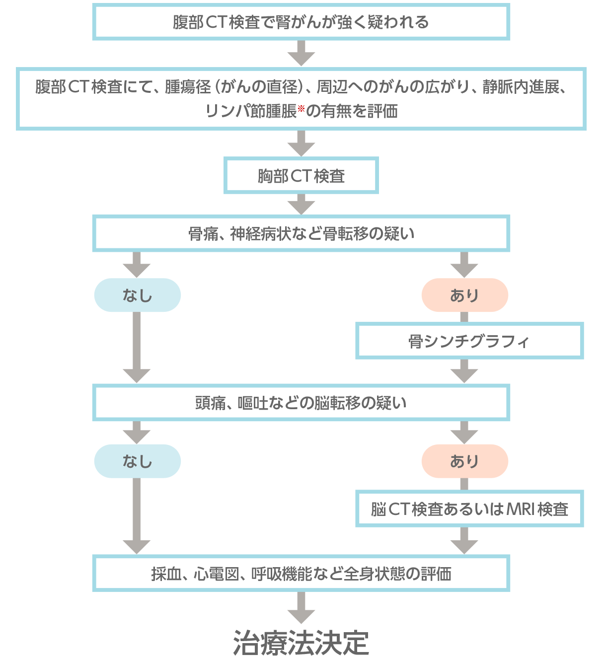 図2：腎がん診断のフローチャート