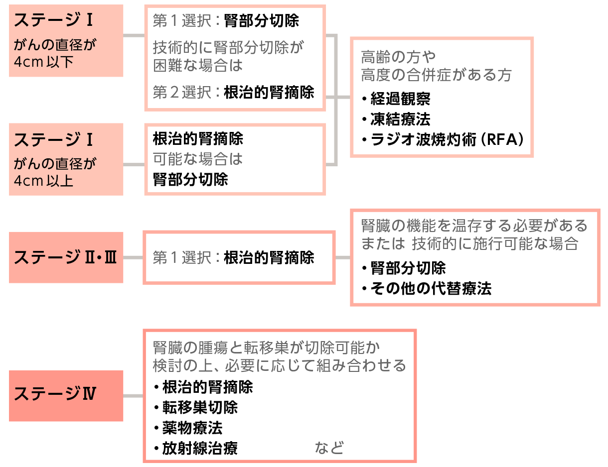 図2：腎がんのステージと治療選択の手順