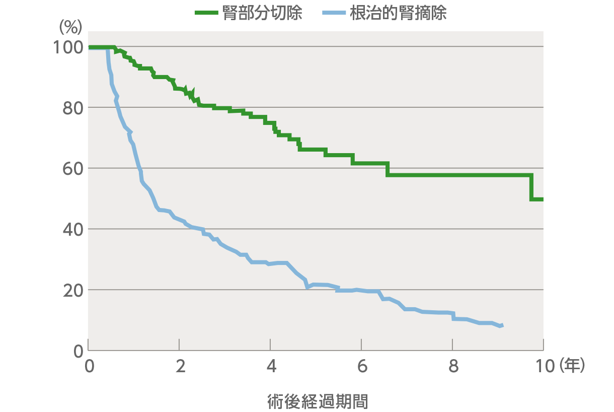 図4：eGFR60mL未満を回避できる割合