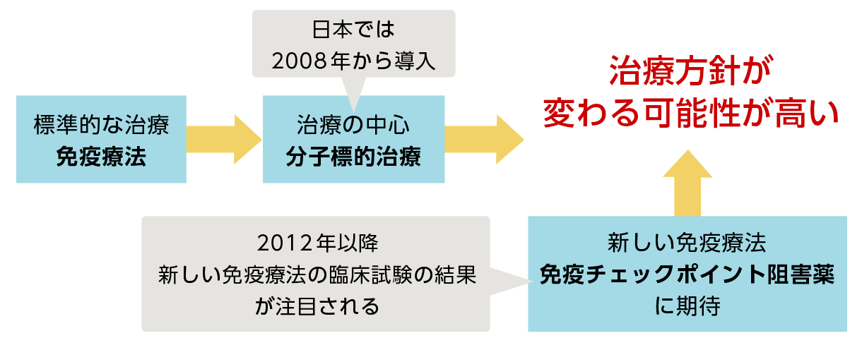 免疫療法の時代