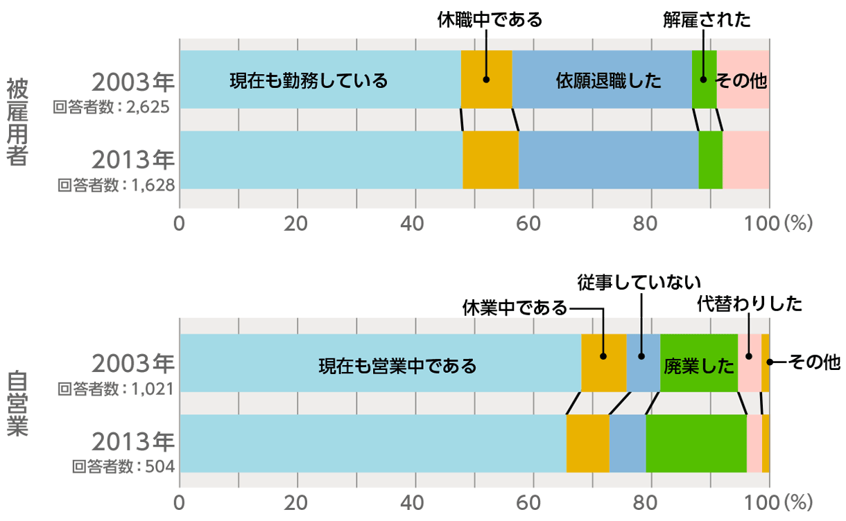 図4：がんと診断された後の就労状況の変化