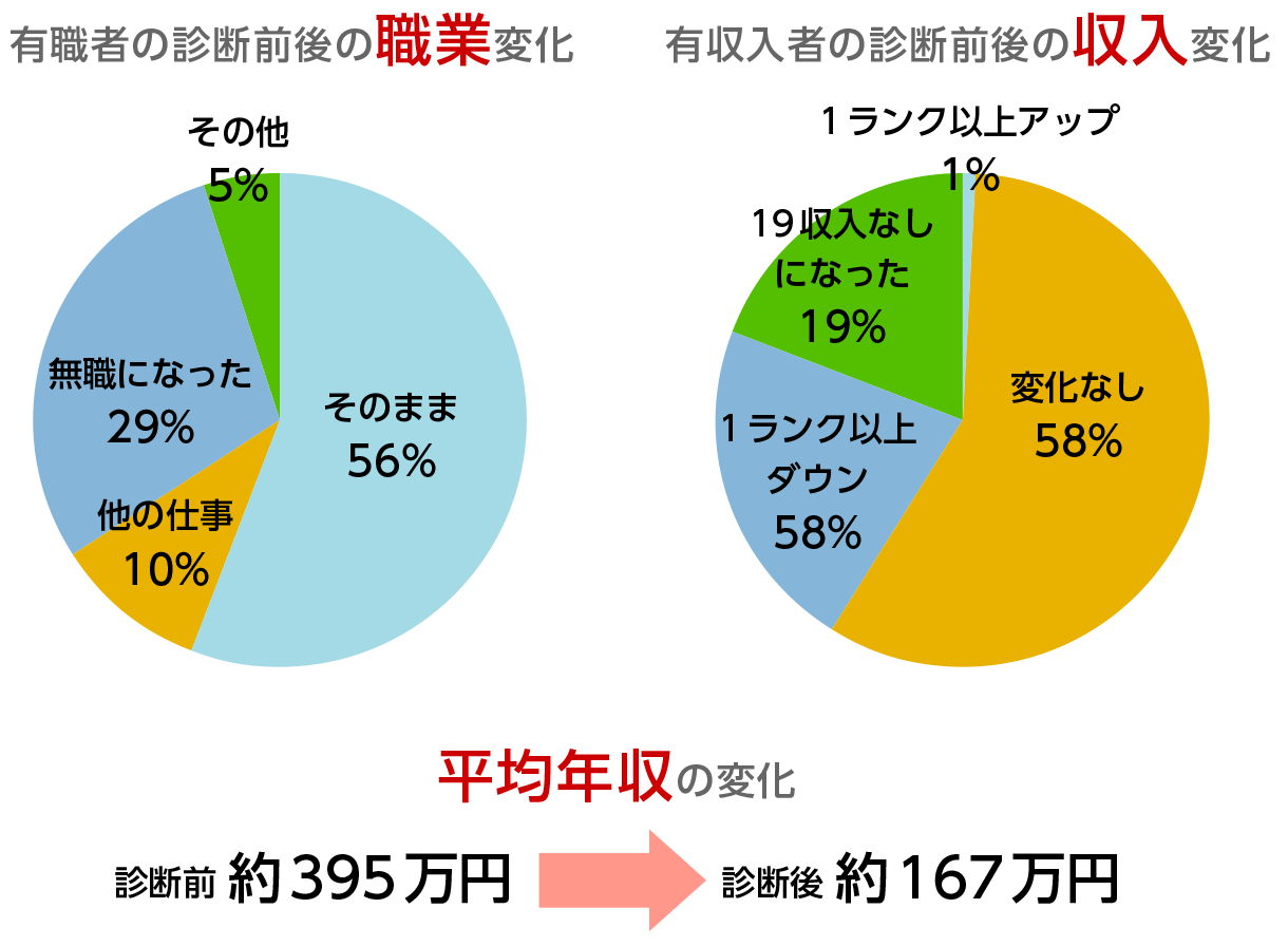 図5：がんと診断された後の職業と収入の変化