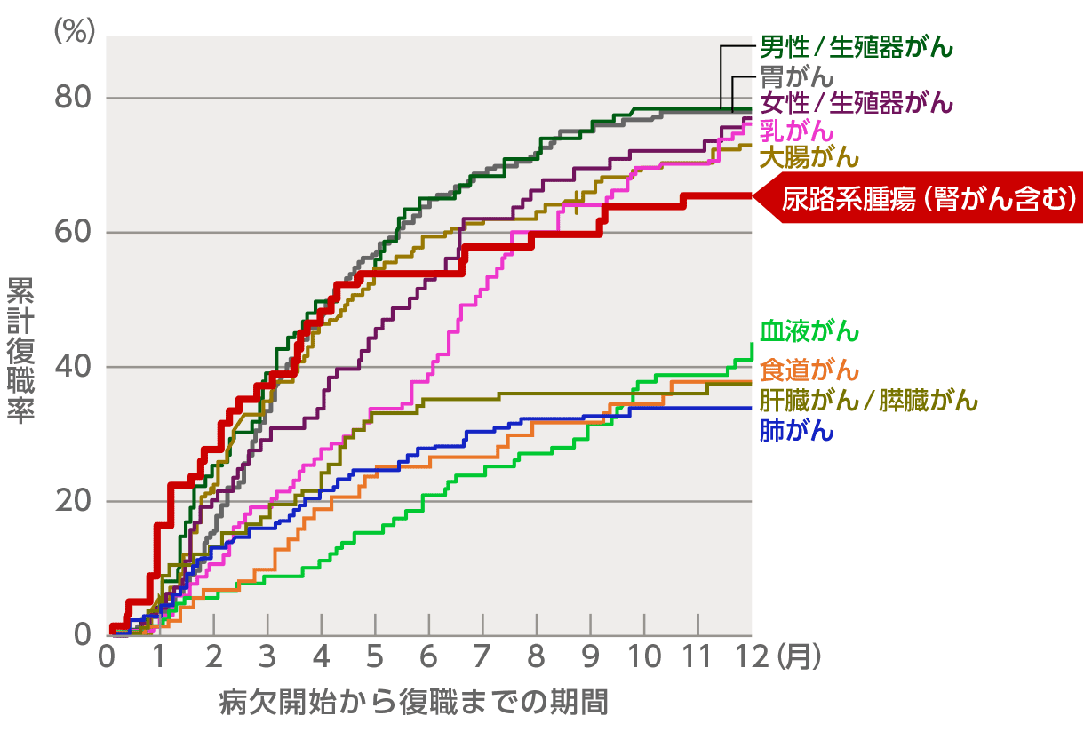 図7：がんの種類別累計フルタイム復職率