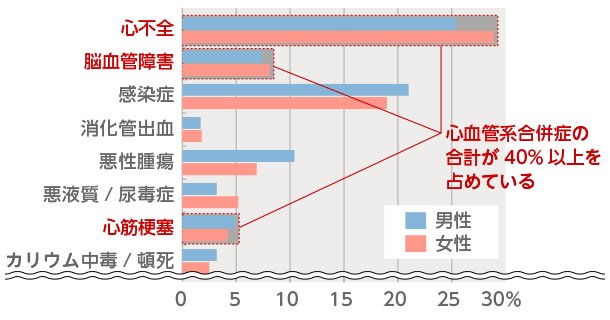 2011年死亡患者の死亡原因分類