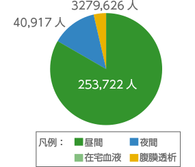透析治療の形態