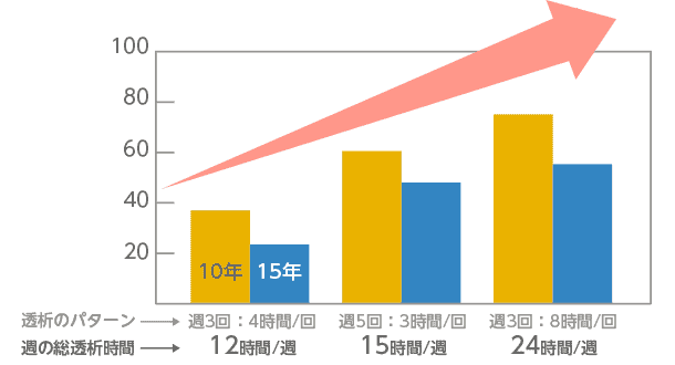 生存している確立