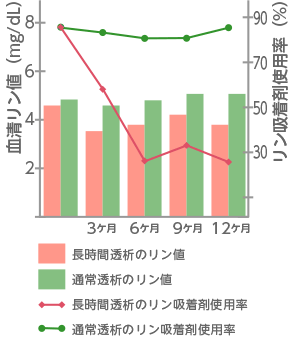 血液のリンは下がり、リン吸着剤も減量する