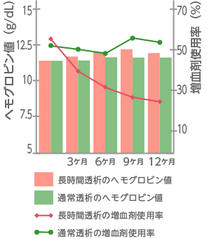 エリスロポイエチン使用は減量できる