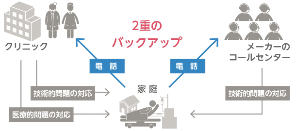 バックアップ