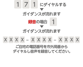 伝言の録音方法