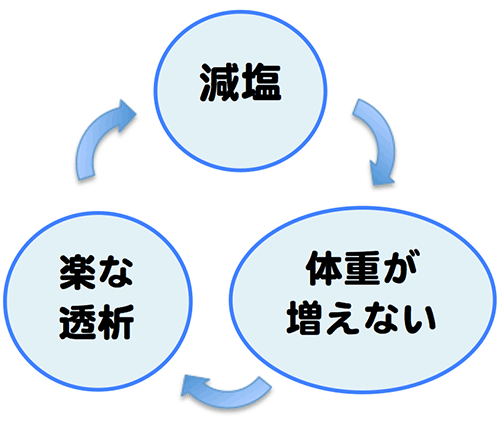 減塩の良い循環