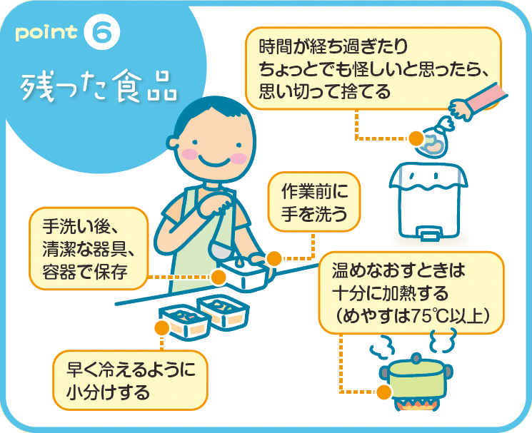 【⑥残った食品】／手洗い後、清潔な器具や容器で保存する／時間がたちすぎたりちょっとでも怪しいと思ったら、思い切って捨てる／温めなおすときは十分加熱する（75℃以上）など