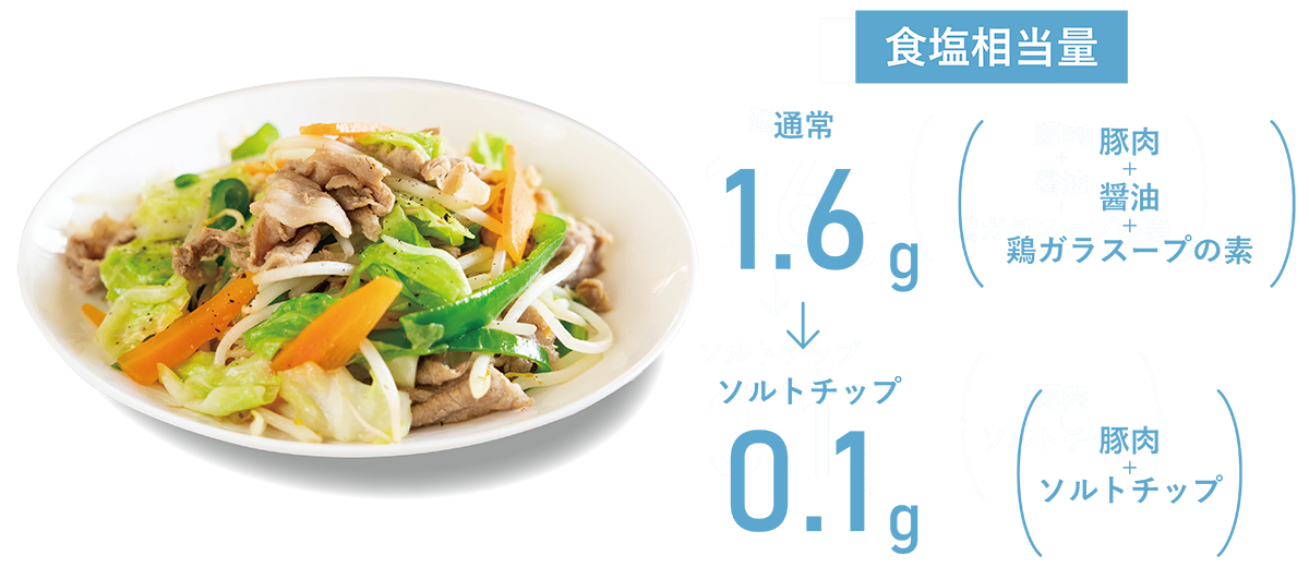 腎臓病 透析患者さんも無理なく減塩食を楽しめる 口内で塩分を後付けする減塩新技術 ソルトチップ 腎臓病 透析に関わるすべての人の幸せのための じんラボ