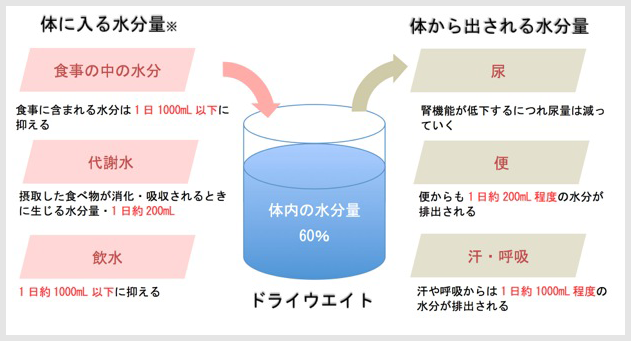 「体に入る水分量」と「体から出される水分量」