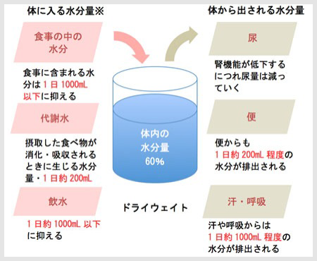 「体に入る水分量」と「体から出される水分量」