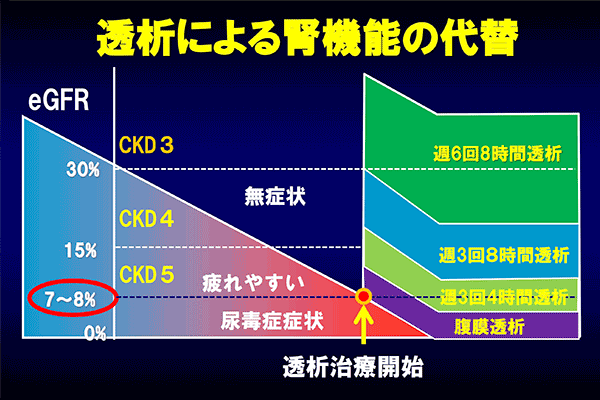 透析による腎機能の代替