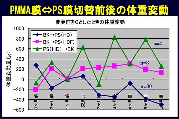 PMMA膜⇔PS膜切替前後の体重変動