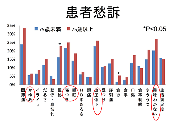 患者愁訴