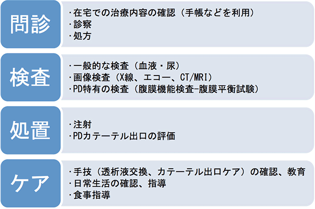 一般的なPD外来の流れ