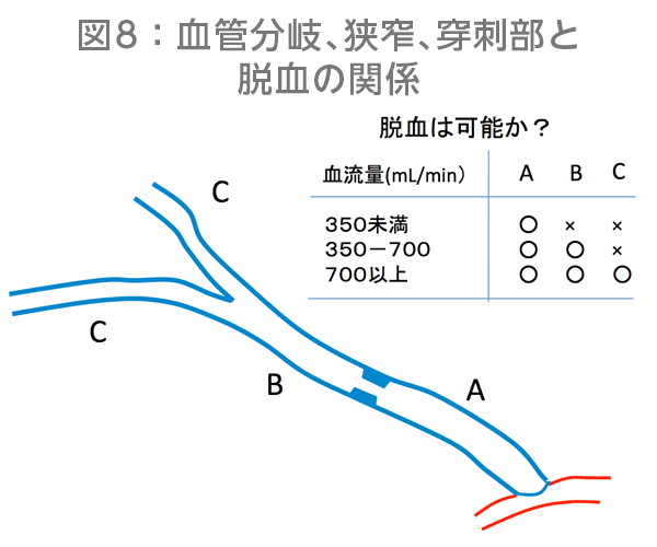 図8