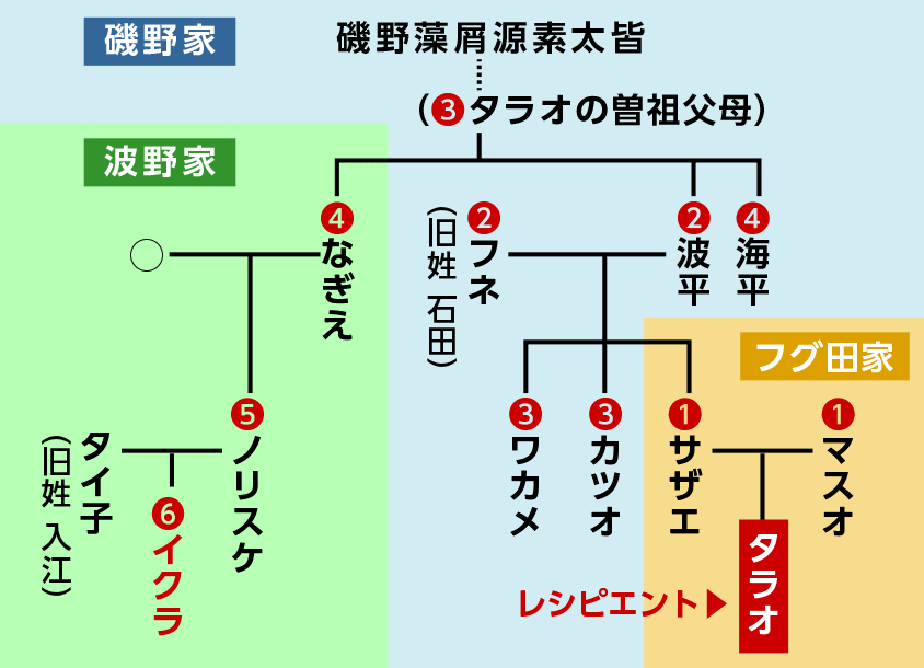 家系図