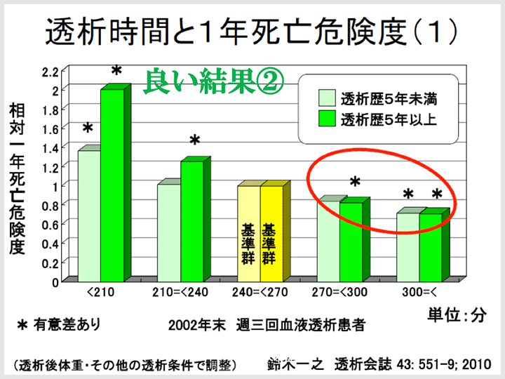 時間を延ばすことで死亡危険度が下がる