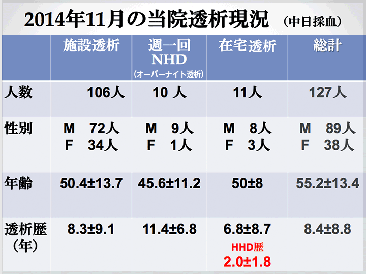 東京ネクスト内科・透析クリニックでの透析状況