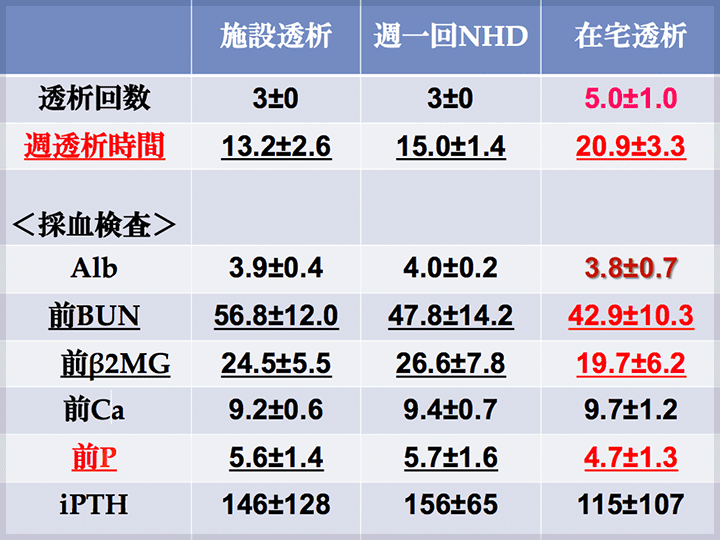 3つの透析での比較