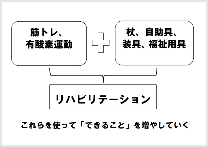 リハビリテーションでは「どうしたらより良い暮らしができるのか」を考える