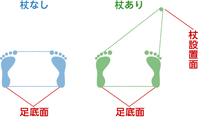 杖接地面と足底