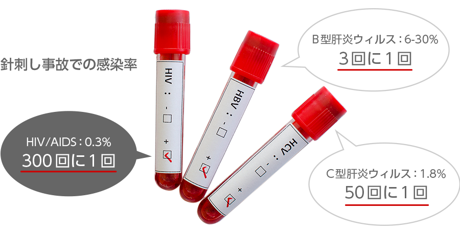 針刺し事故での感染率
