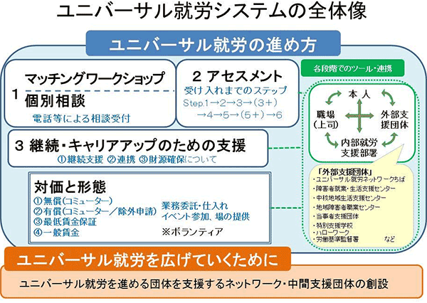 ユニバーサル就労